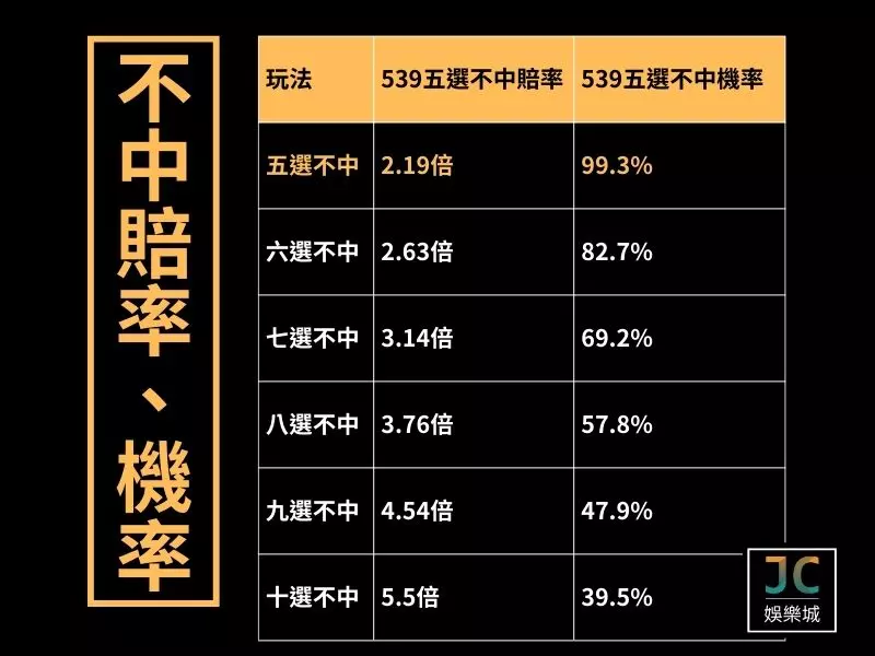 539五選不中賠率